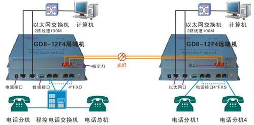 光端机传输电话信号（光端机的作用是将电信号转成光信号）