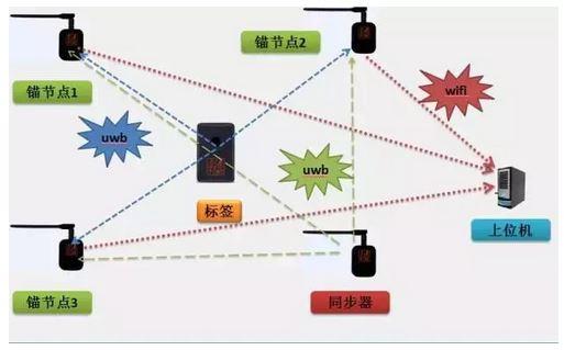 uwb在室内高速传输（uwb传输带宽）-图3