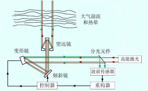 激光传输器件（激光传输原理）