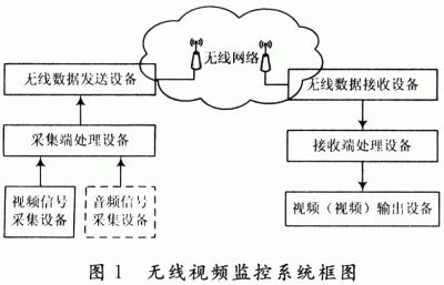 无线视频传输技术（无线视频传输技术的特点）-图2