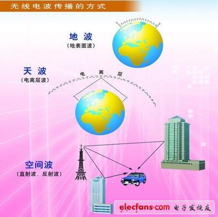 无线通讯传输方式（无线通信通过什么传播）-图1