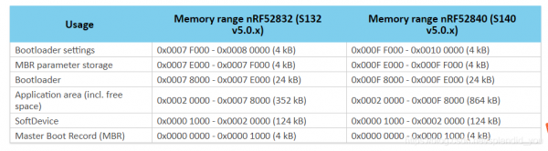 nordic52832传输速度（nrf52832传输速率）-图2