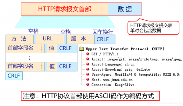 包含如何使用http协议传输数据的词条-图2