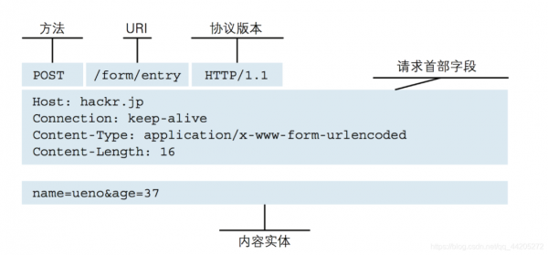 包含如何使用http协议传输数据的词条-图3