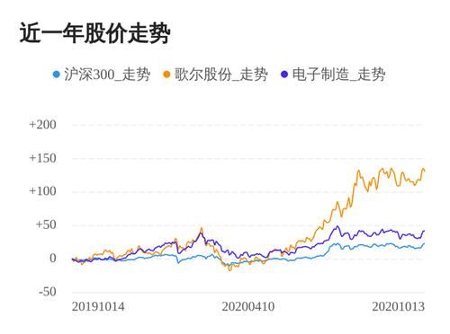 电信无线图像传输（歌尔股份收盘价是多少）-图3