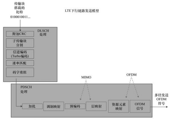 lte物理层传输模式（物理层传输数据的三种模式）-图2