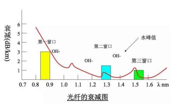 影响光的传输距离因素（光线传输距离的影响）-图3