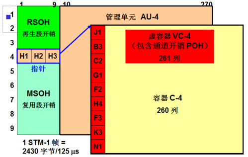 sdh帧的传输方式（sdh的帧结构图）-图1