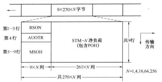 sdh帧的传输方式（sdh的帧结构图）-图2