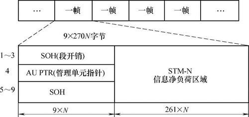 sdh帧的传输方式（sdh的帧结构图）-图3