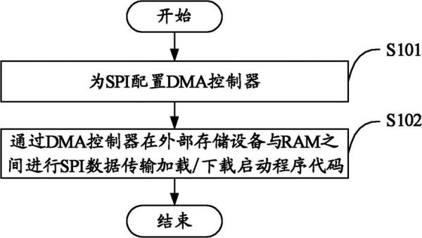 用DMA传输SPI（dma传输的优点）-图2