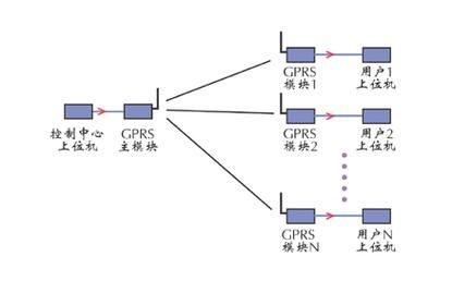 gprs模块传输距离（gprs数据传输速度）-图2