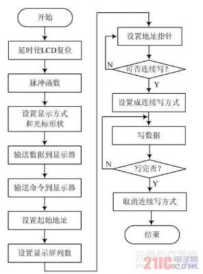 传输数据到LCD子程序（数据传输程序280521）