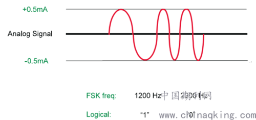 调制信号传输速率（信号调制速率怎么算）-图2