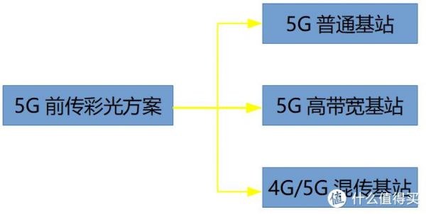 网络按传输距离分（网络按传输距离分类为）