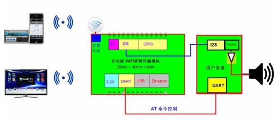 wifi芯片传输音频（wifi传输音频方案）-图1