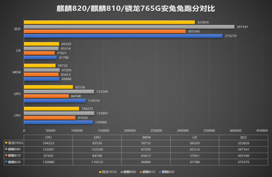 820对比810跑分的简单介绍