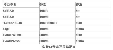 cameralink传输（CameraLink传输距离）-图3