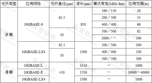 光纤有限传输距离（光纤传输距离较短）