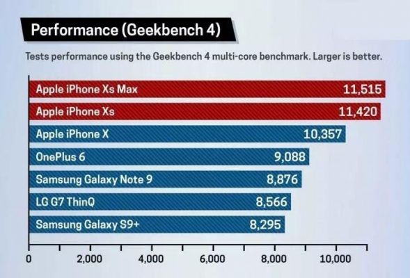 iphonexs跑分比max高的简单介绍-图2