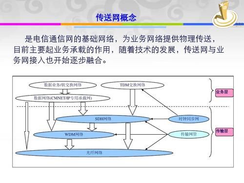 传送网采用的传输技术（传送网的功能）-图3