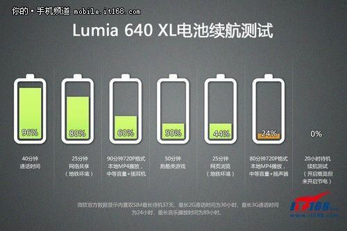 lumia640xl跑分的简单介绍