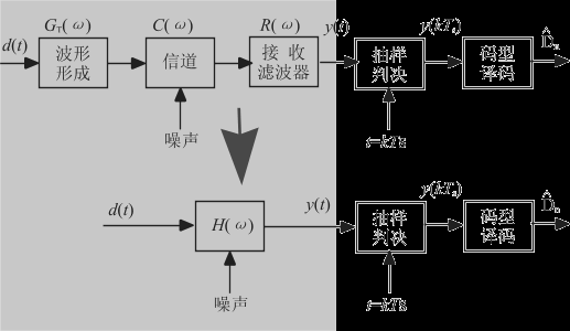 基带传输系统（典型抗码间干扰基带传输系统）