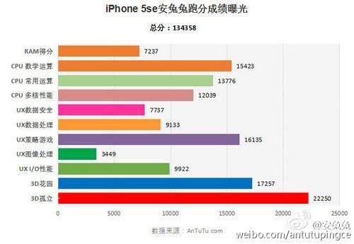 iphonese和6s跑分的简单介绍-图2