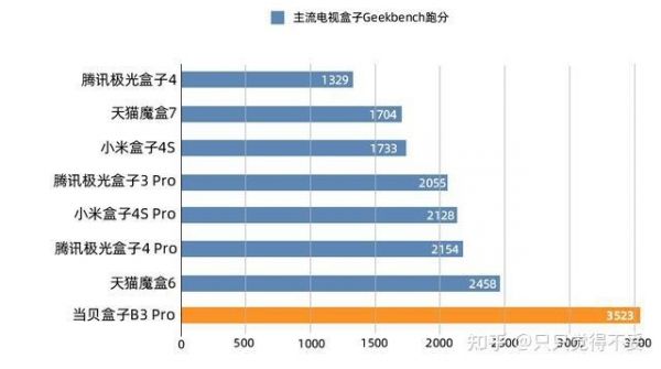 包含电视当贝市场跑分的词条-图3