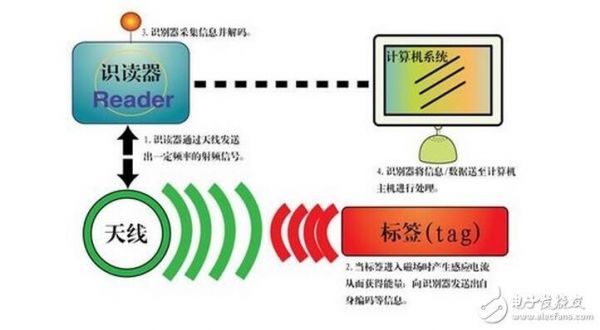 rfid传输（RFID传输介质是什么）-图3