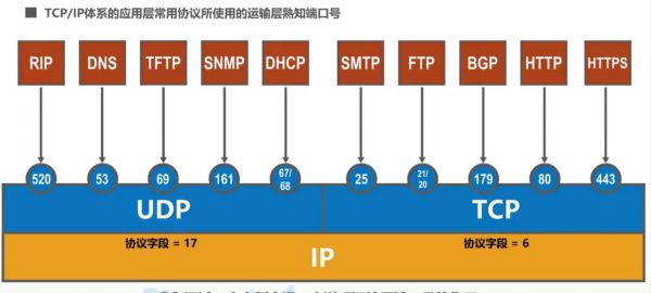 273.传输端口（传输层端口号的范围是多少,被分为那两部分）