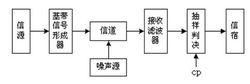 数字基带传输系统（数字基带传输系统无码间串扰条件）-图1