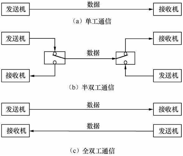 通讯传输数据类型（通讯传输数据类型包括）