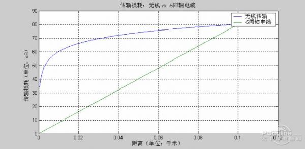 信号幅度传输衰减（信号幅度传输衰减怎么算）-图2