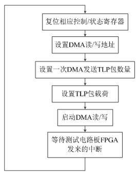 dma打开传输中断（dma传输数据过程中哪个阶段由中断服务程序完成）-图2