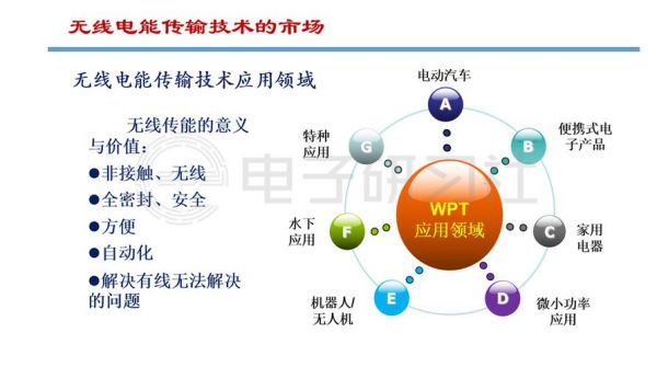 无线电力传输现状（无线电力传输应用）-图1