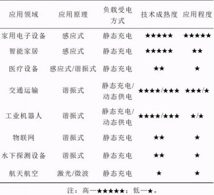 无线电力传输现状（无线电力传输应用）-图2