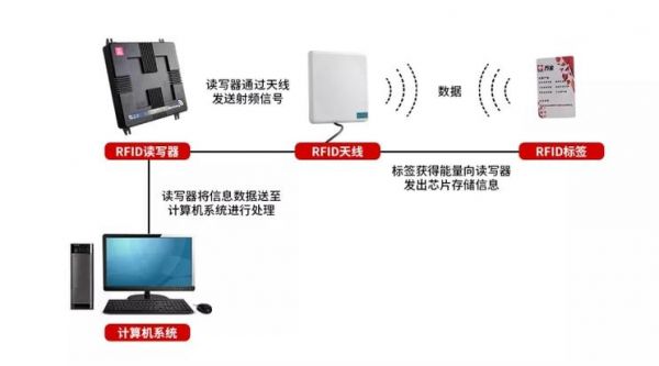 rfid的传输媒介（rfid的传输距离）