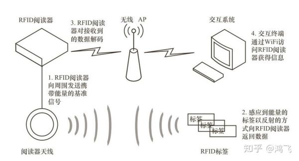 rfid的传输媒介（rfid的传输距离）-图3