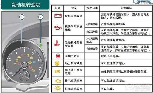 仪表信号传输有问题（仪表盘信号标志说明）-图2