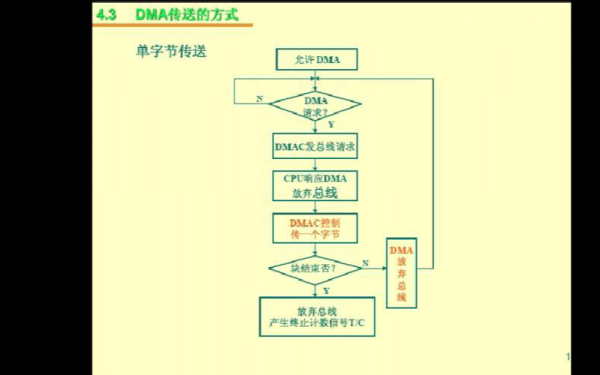 dma传输如何控制（简述dma控制方式传送数据的过程）-图3
