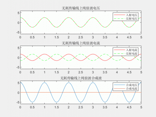 传输系数终端开路（传输线终端开路,传输线工作于行驻波状态）