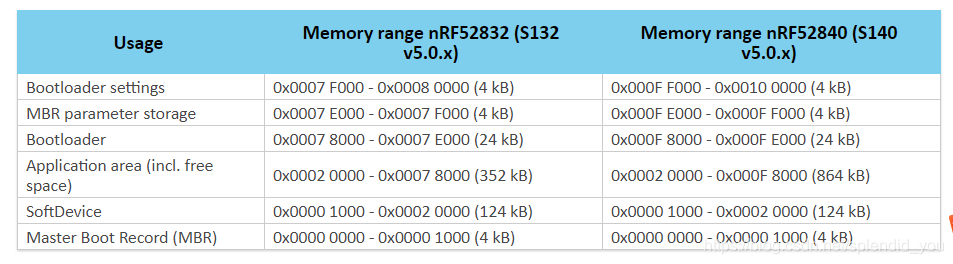 nrf传输速度（nrf52832传输速率）-图3