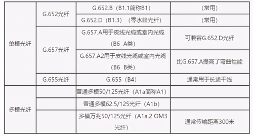 光纤单模和多模传输（单模光纤和多模光纤传输距离）-图3