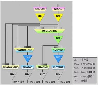 ptn传输视频业务（ptn传输速率）-图3