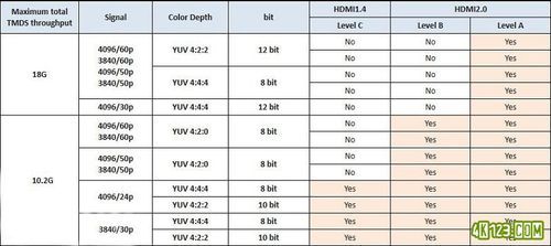 hdmi2.0传输速率（hdmi21传输速度是20的几倍）