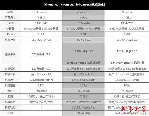 se和苹果6s跑分的简单介绍