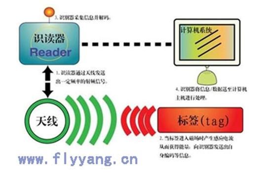 传输rf能量（能量传递效率计算人工输入）