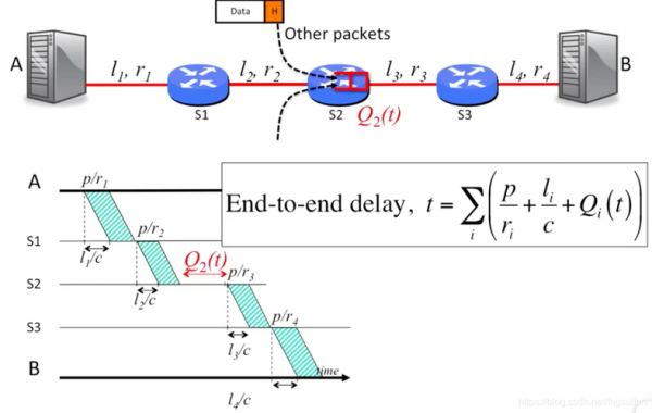 分组网络传输延时（分组传输中的时延delay包括以下哪些）