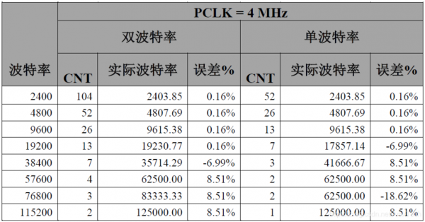 串行端口传输速率（串口传输速率115200）-图3